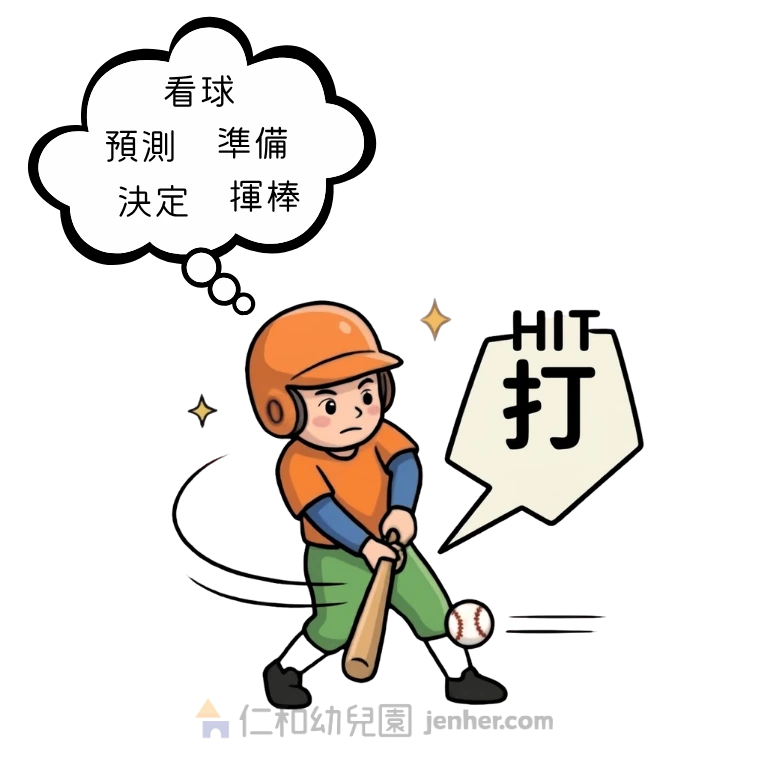 幼児が野球をするときの大脳処理プロセス（見る・予測・準備・決断・スイング・調整）の図解