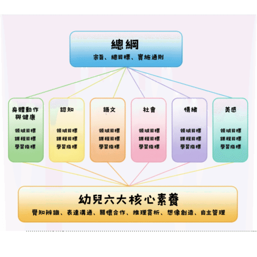 幼兒教保活動六大素養與六大領域關係圖